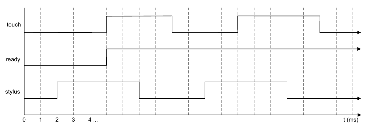 Timeline showing the touch, ready and stylus signals against a millisecond axis