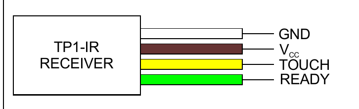 The TP1-IR receiver with its four output wires labelled GND, VCC, TOUCH and READY